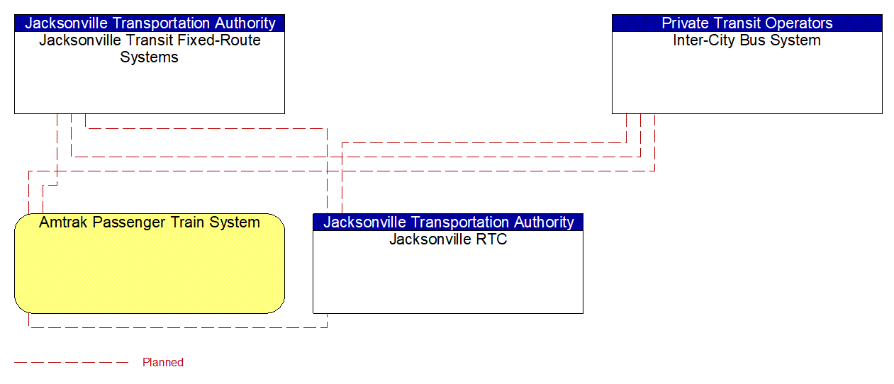 Service Graphic: Multi-modal Coordination (Jacksonville RTC)