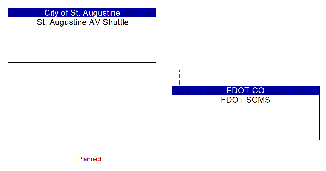 Service Graphic: Security and Credentials Management (St. Augustine AV Shuttle for Parking)