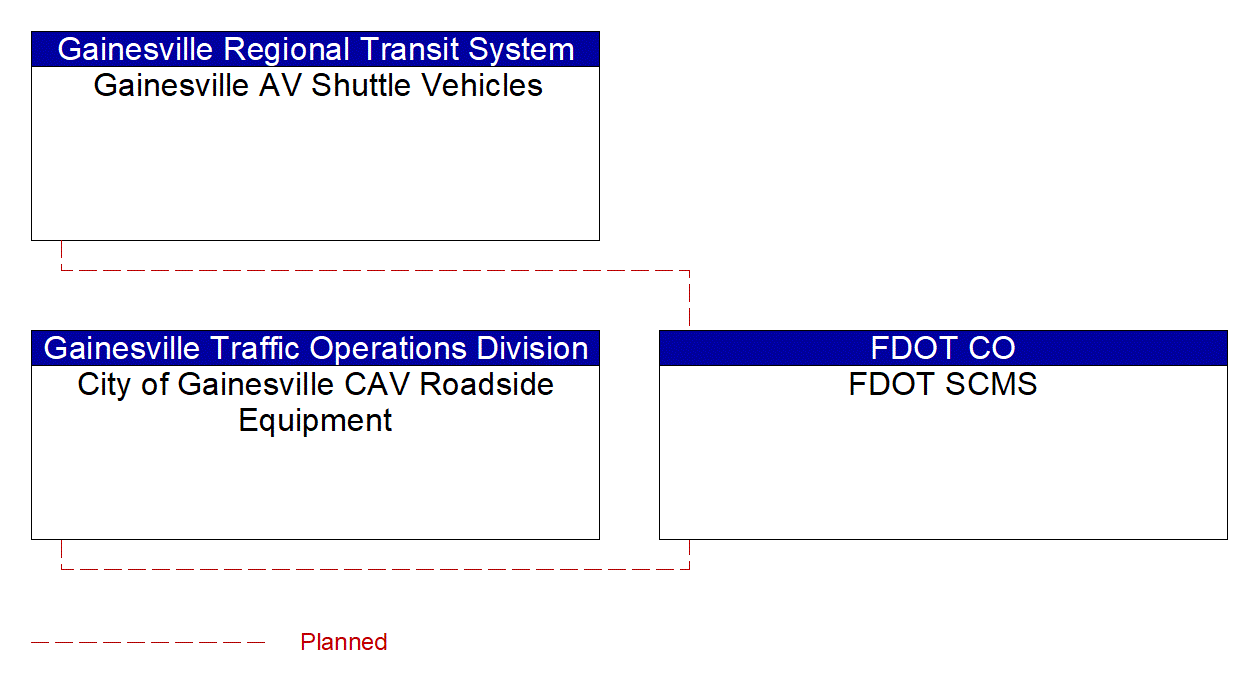Service Graphic: Device Certification and Enrollment (Gainesville AV Shuttle)