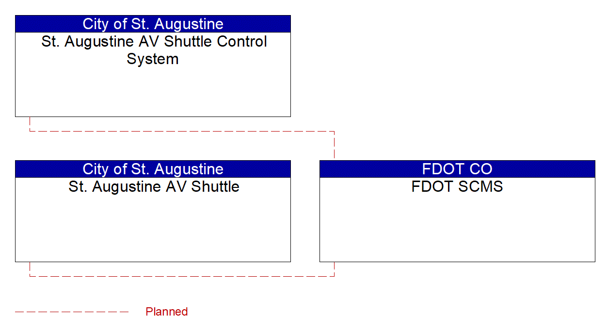 Service Graphic: Device Certification and Enrollment (St. Augustine AV Shuttle for Parking)