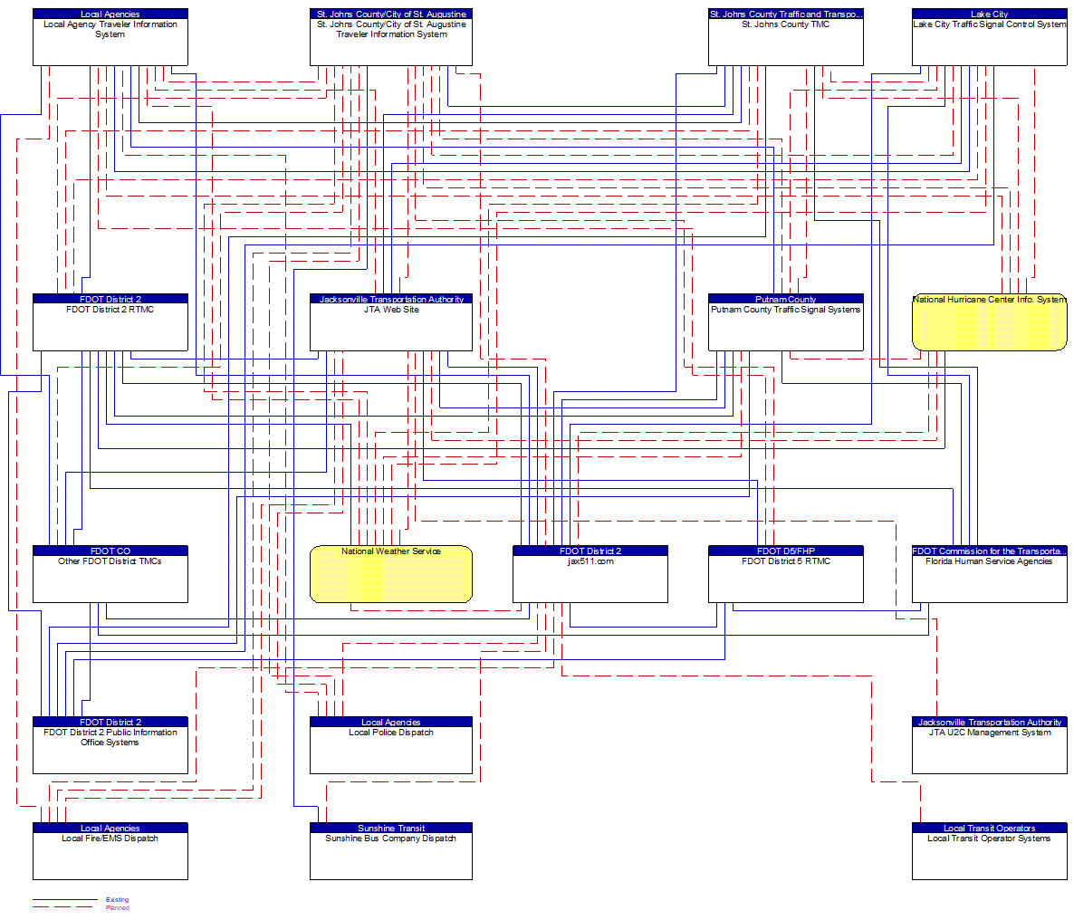 Service Graphic: Broadcast Traveler Information (FDOT District 2 (Inputs))