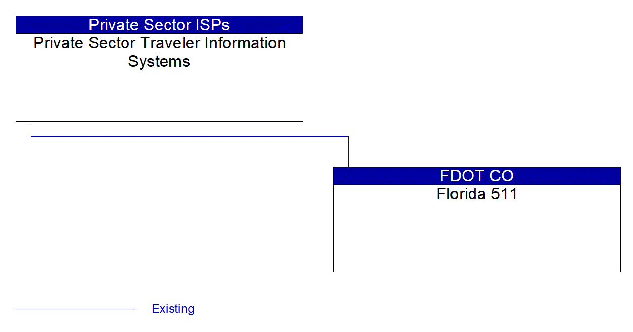 Service Graphic: Broadcast Traveler Information (Florida 511)