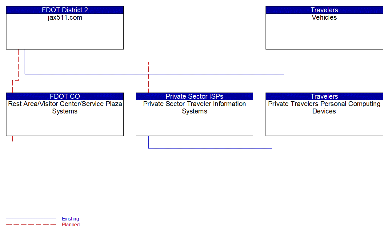 Service Graphic: Personalized Traveler Information (FDOT District 2)