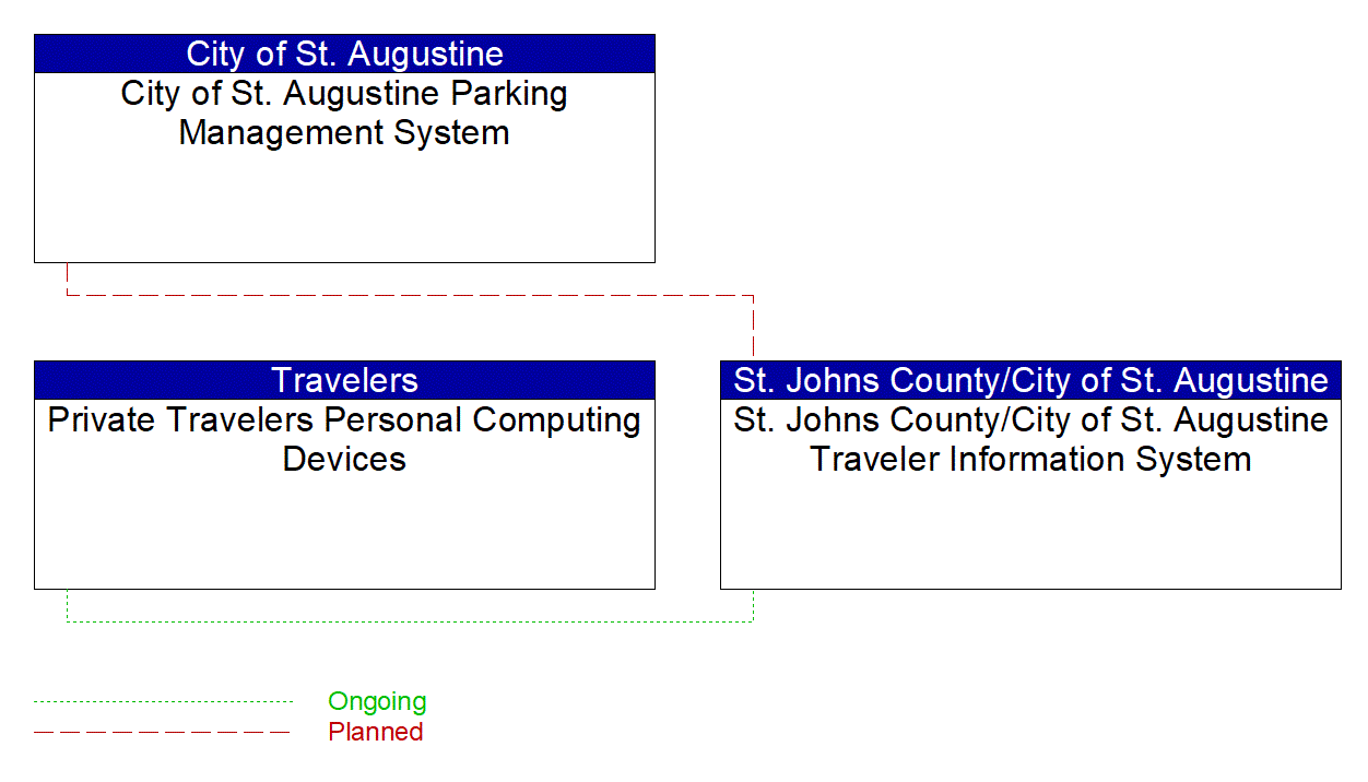 Service Graphic: Personalized Traveler Information (St. Johns County/St. Augustine)