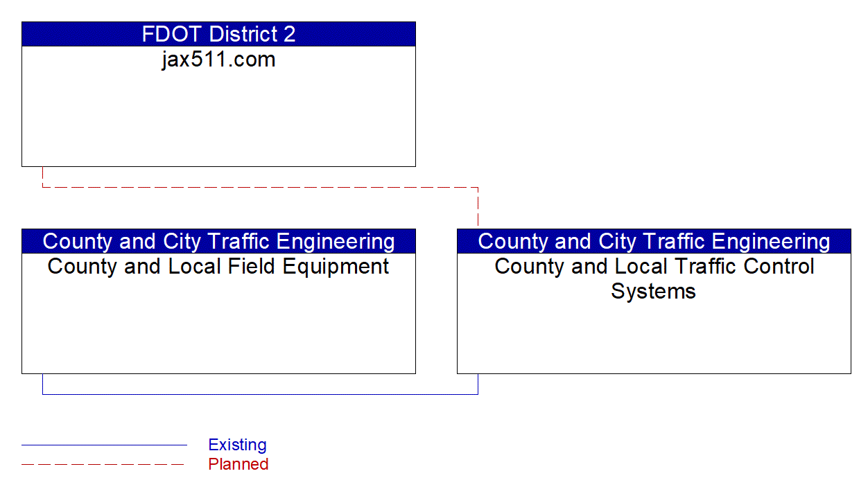 Service Graphic: Infrastructure-Based Traffic Surveillance (County and Local Traffic Control Systems)