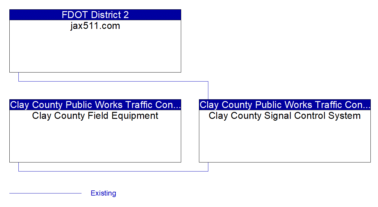 Service Graphic: Infrastructure-Based Traffic Surveillance (Clay County Signal Control System)