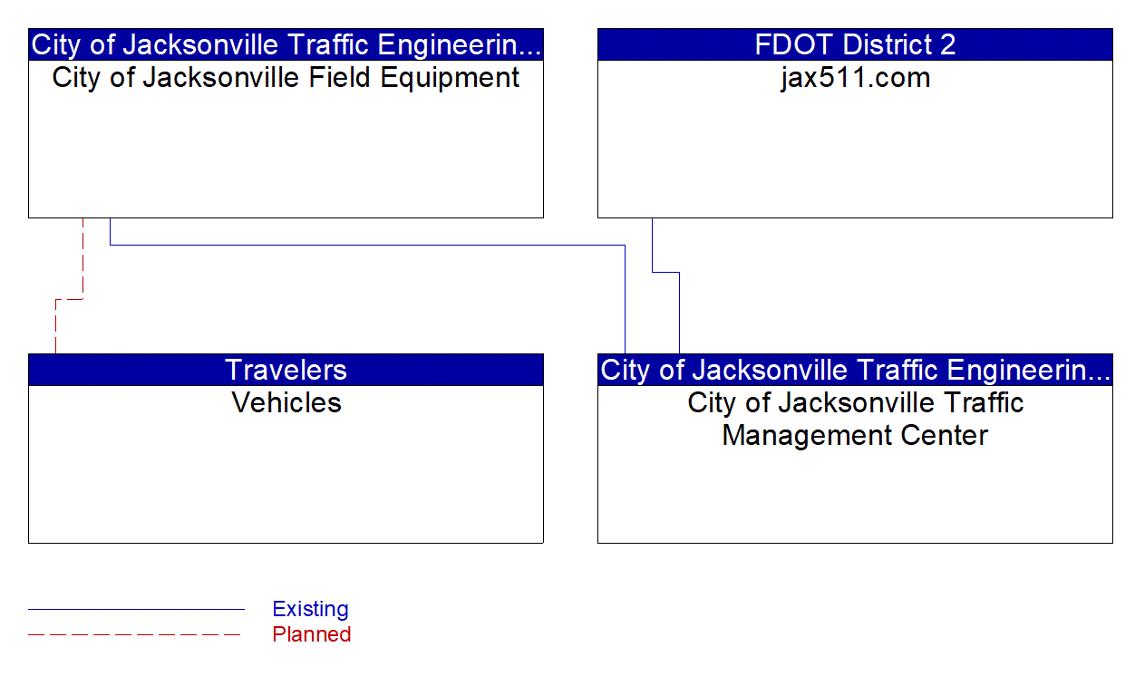 Service Graphic: Infrastructure-Based Traffic Surveillance (Jacksonville Traffic Management Center)