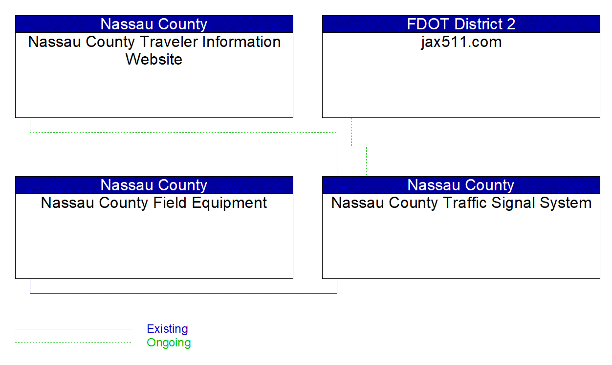 Service Graphic: Infrastructure-Based Traffic Surveillance (Nassau County)