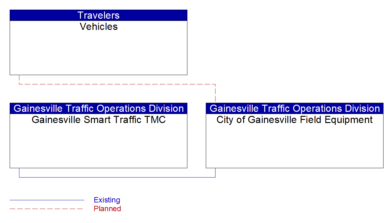 Service Graphic: Infrastructure-Based Traffic Surveillance (Gainesville Bluetooth Travel Time)