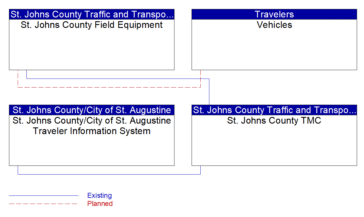 Service Graphic: Infrastructure-Based Traffic Surveillance (St. Johns County Travel Time System)