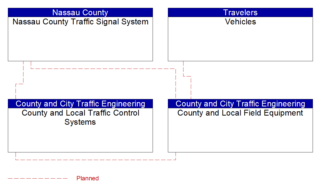Service Graphic: Vehicle-Based Traffic Surveillance (Nassau County/Counties and Local Traffic Control)
