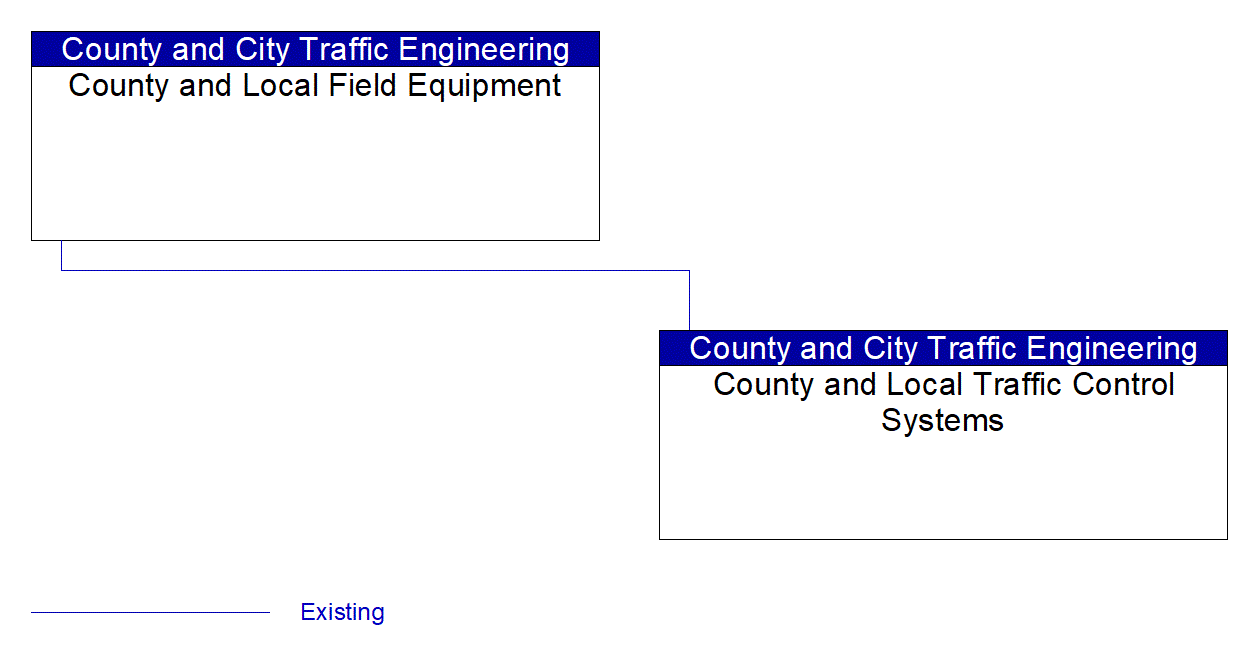 Service Graphic: Traffic Signal Control (County and Local Traffic Control Systems)