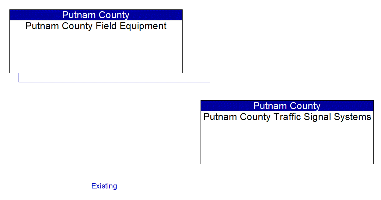 Service Graphic: Traffic Signal Control (Putnam County Traffic Signal System)