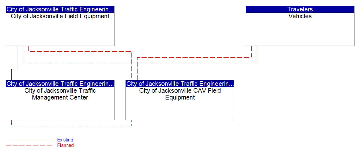Service Graphic: Connected Vehicle Traffic Signal System (BayJax)