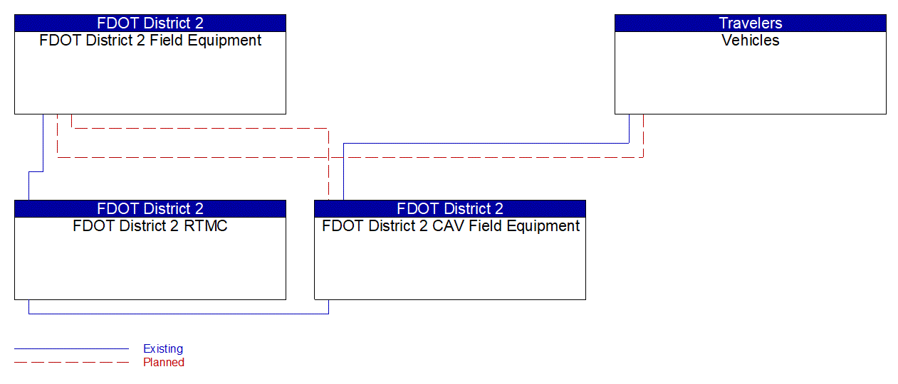 Service Graphic: Connected Vehicle Traffic Signal System (FDOT D2)