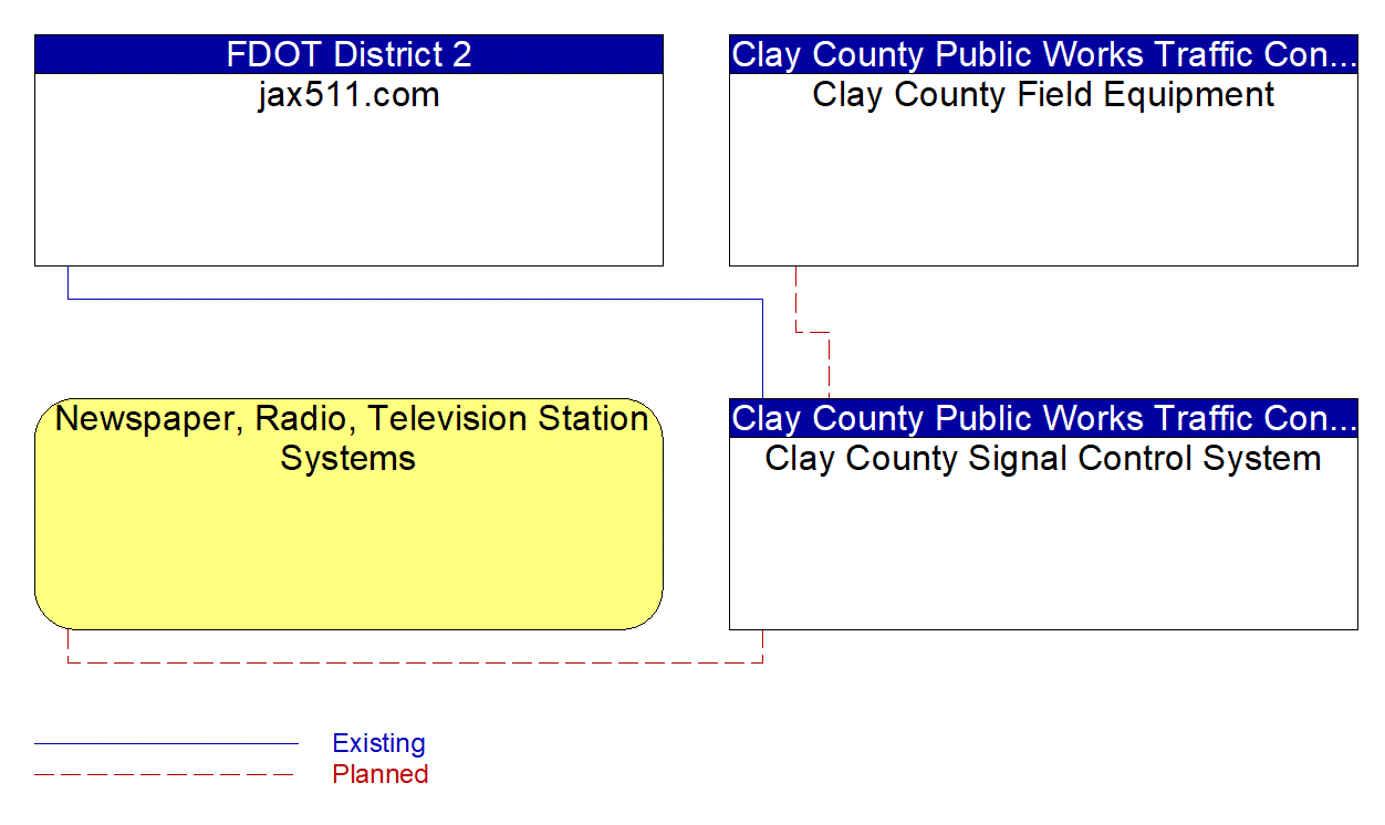 Service Graphic: Traffic Information Dissemination (Clay County Signal Control System)