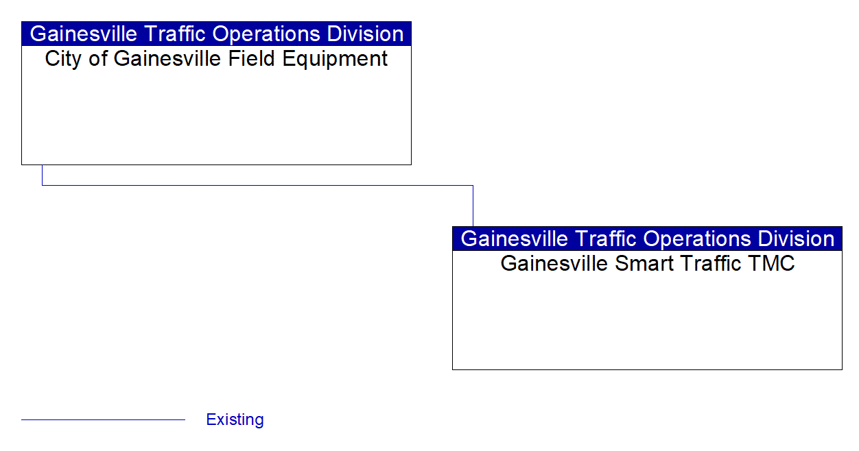 Service Graphic: Traffic Information Dissemination (Gainesville Connected Vehicle Travel Time)