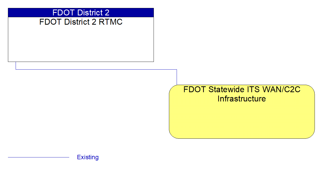 Service Graphic: Regional Traffic Management (FDOT Statewide ITS WAN/C2C Infrastructure)