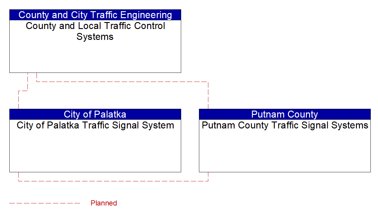 Service Graphic: Regional Traffic Management (Alachua County / Putnam County)