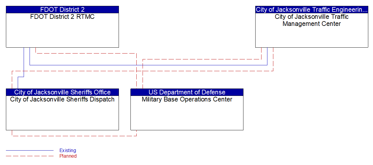Service Graphic: Regional Traffic Management (Military Bases Operations Center)