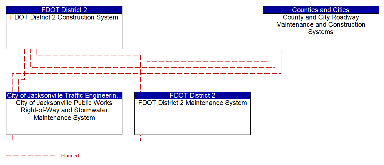 Service Graphic: Traffic Incident Management System (FDOT District 2 and City of Jacksonville MCM)