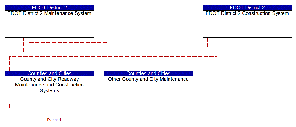 Service Graphic: Traffic Incident Management System (County and City Maintenance)