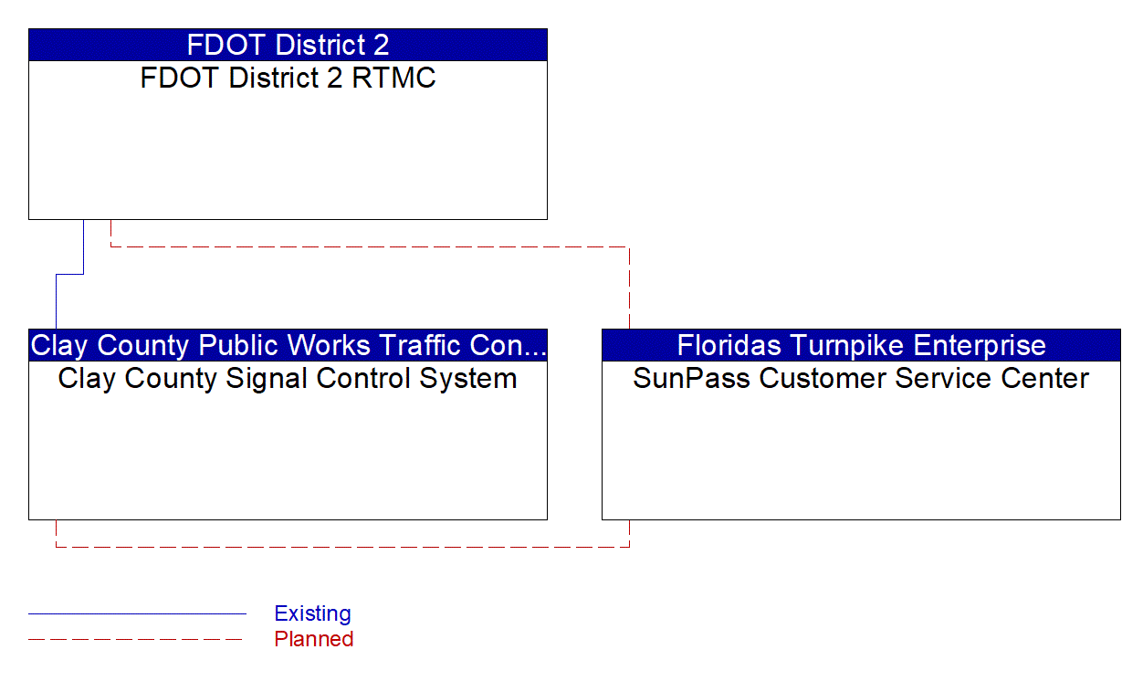 Service Graphic: Integrated Decision Support and Demand Management (FDOT Express Lanes)