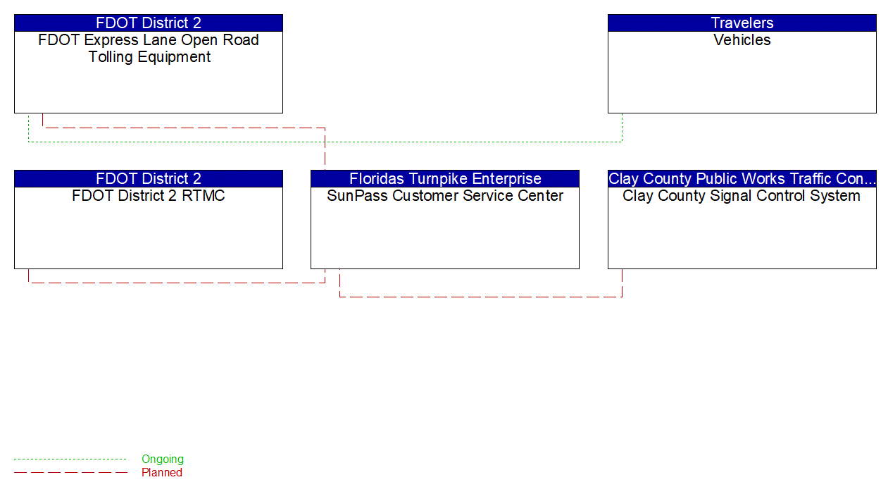 Service Graphic: Electronic Toll Collection (FDOT Express Lanes)