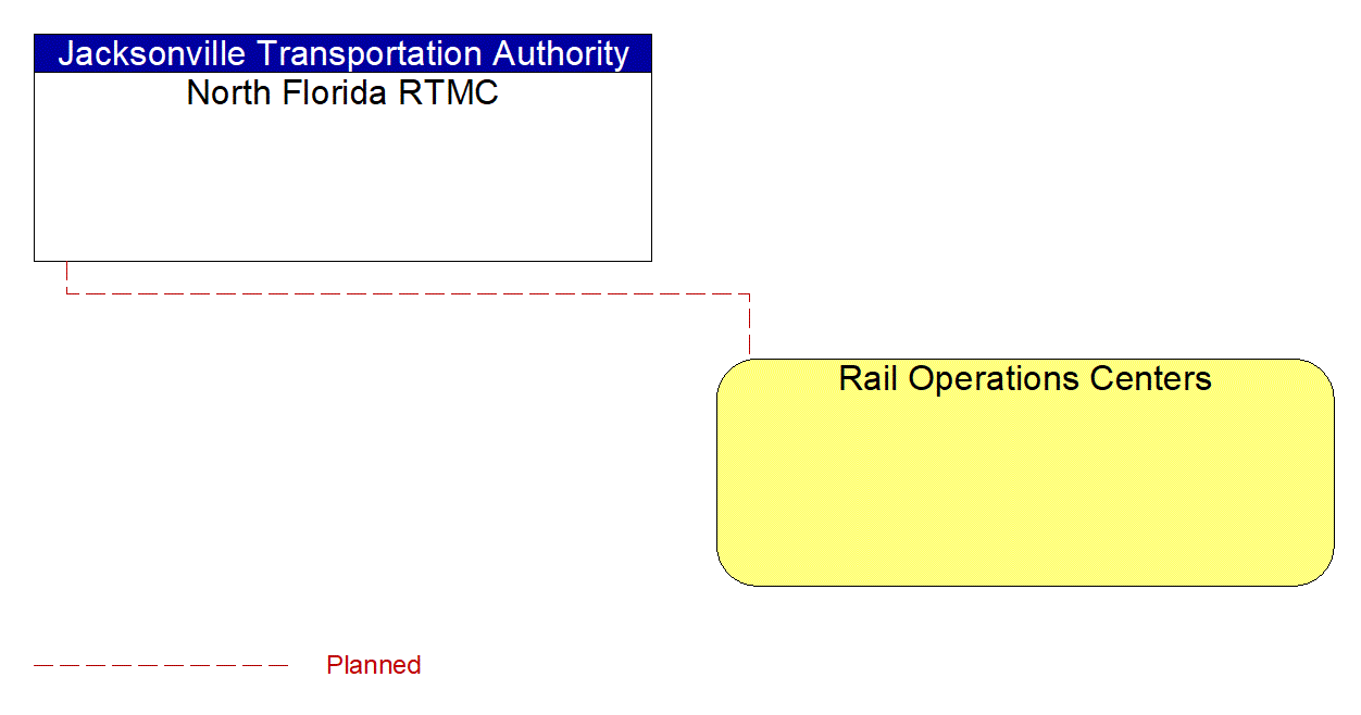 Service Graphic: Railroad Operations Coordination (Jacksonville Transportation Center / FHP Regional Dispatch)
