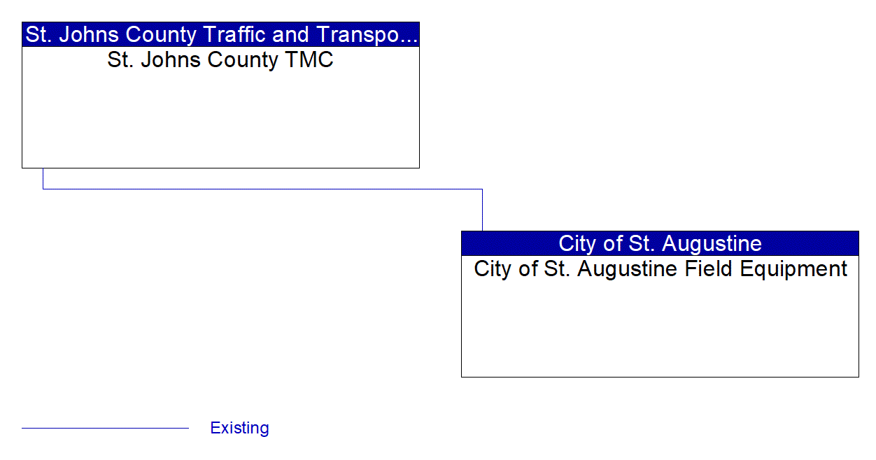 Service Graphic: Reversible Lane Management (City of St. Augustine)