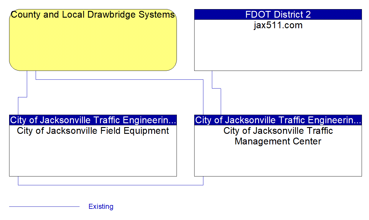 Service Graphic: Drawbridge Management (Jacksonville Traffic Control Equipment)