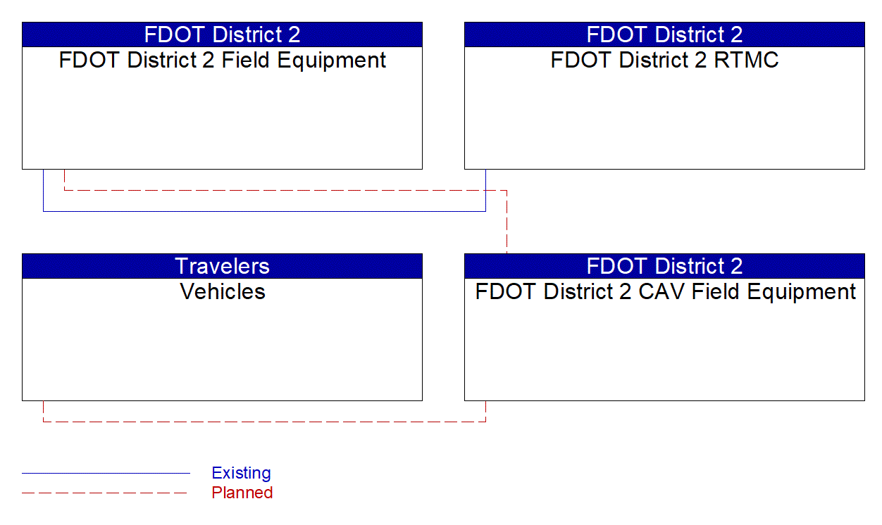 Service Graphic: Wrong Way Vehicle Detection and Warning (Connected Vehicle Wrong-Way Driving) )