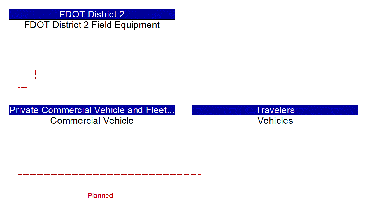Service Graphic: Intersection Safety Warning and Collision Avoidance (Commercial Vehicle Platooning)