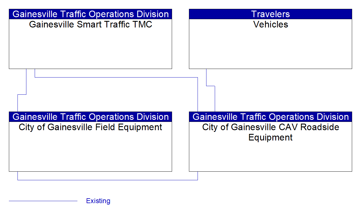 Service Graphic: Intersection Safety Warning and Collision Avoidance (City of Gainesville)