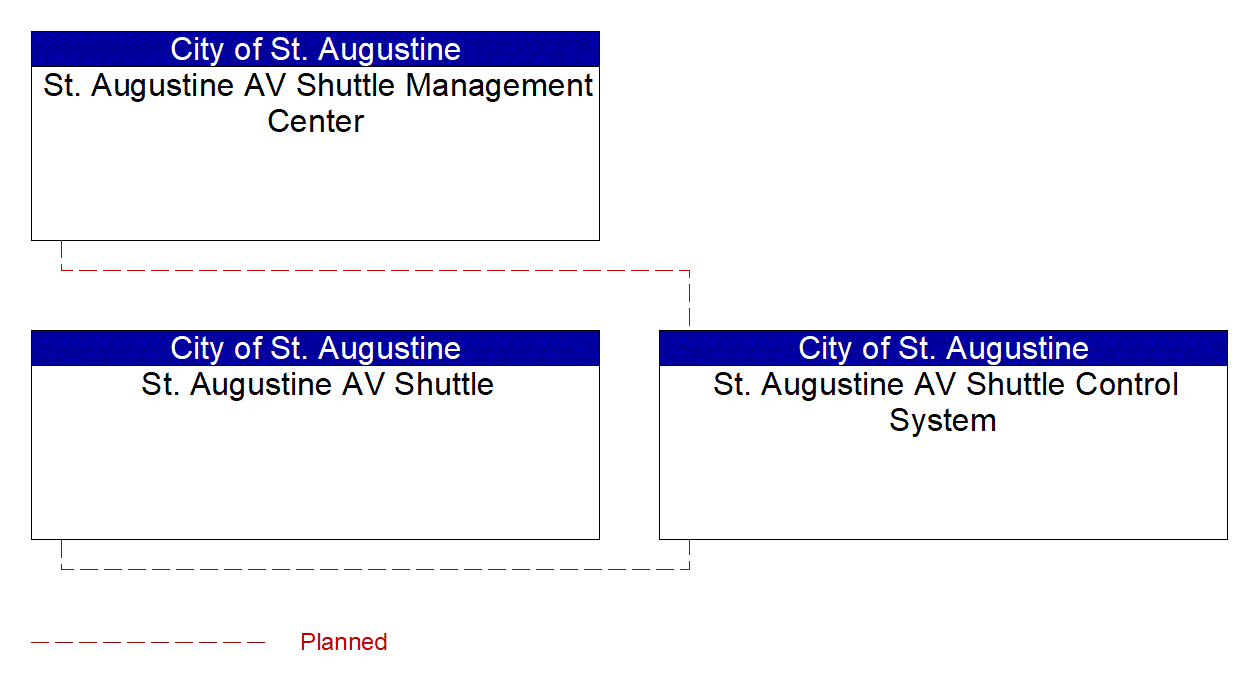 Service Graphic: Automated Vehicle Operations (St. Augustine AV Shuttle)