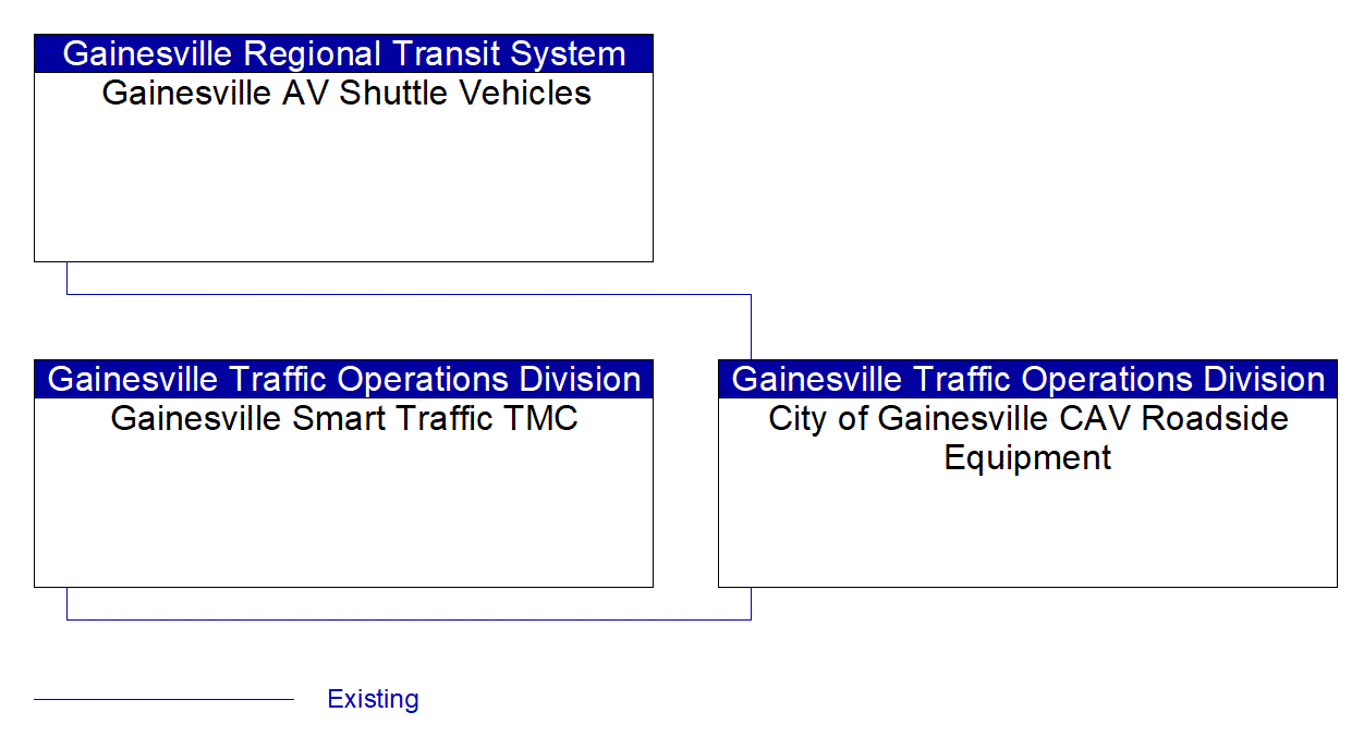 Service Graphic: Automated Vehicle Operations (Gainesville AV Shuttle)