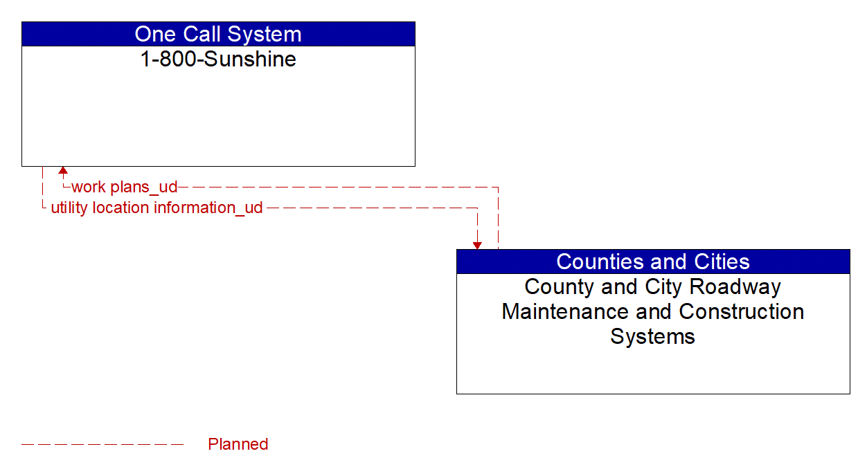 Architecture Flow Diagram: County and City Roadway Maintenance and Construction Systems <--> 1-800-Sunshine