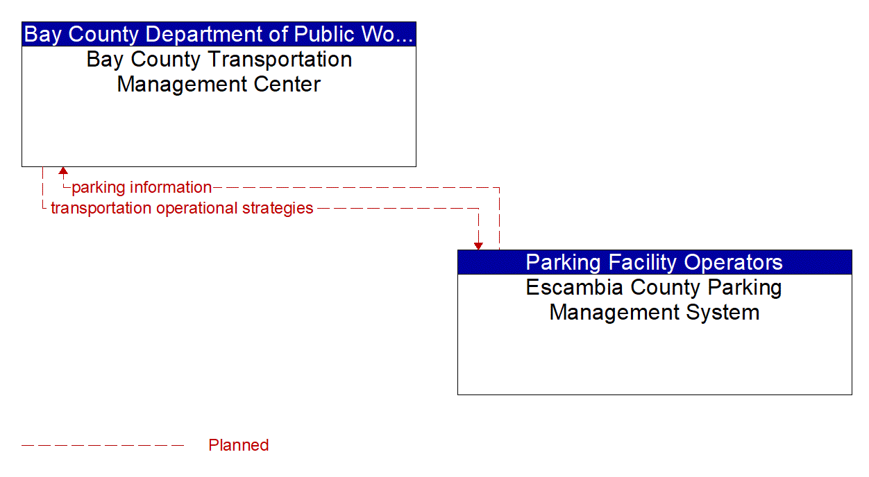 Architecture Flow Diagram: Escambia County Parking Management System <--> Bay County Transportation Management Center