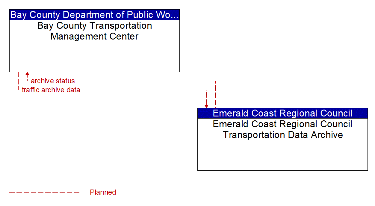 Architecture Flow Diagram: Emerald Coast Regional Council Transportation Data Archive <--> Bay County Transportation Management Center
