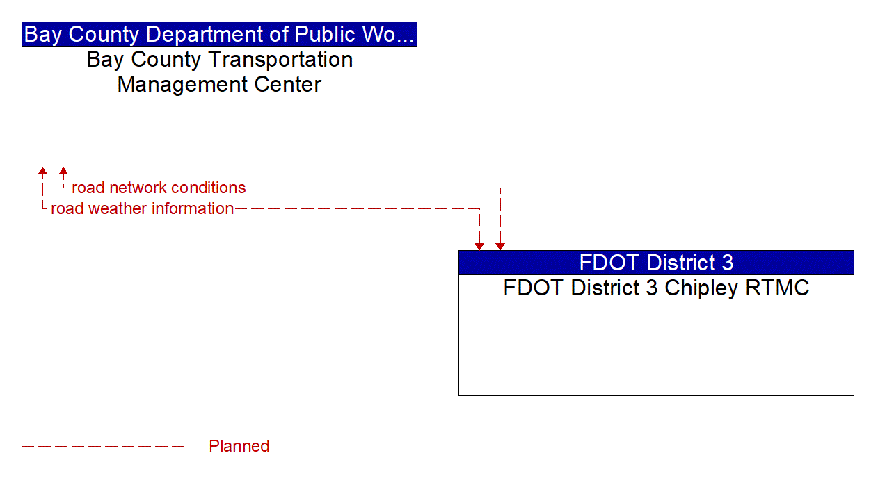 Architecture Flow Diagram: FDOT District 3 Chipley RTMC <--> Bay County Transportation Management Center