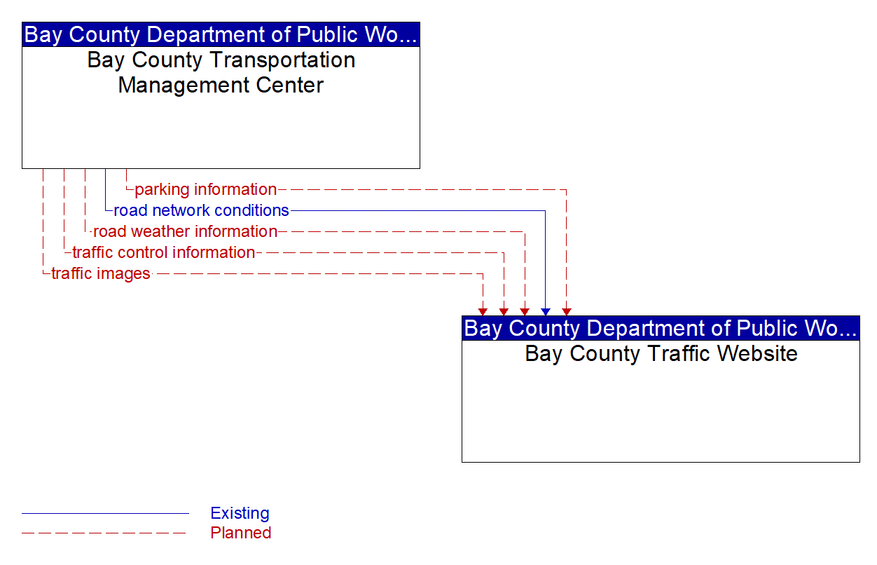 Architecture Flow Diagram: Bay County Transportation Management Center <--> Bay County Traffic Website
