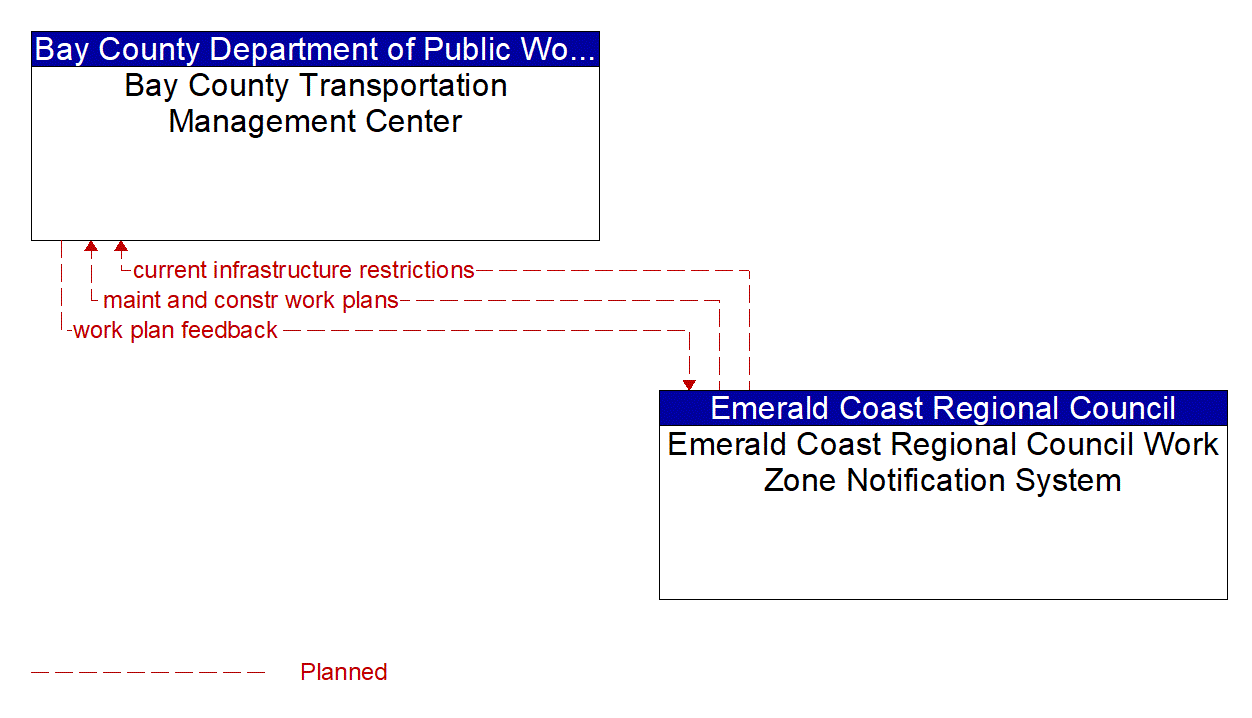 Architecture Flow Diagram: Emerald Coast Regional Council Work Zone Notification System <--> Bay County Transportation Management Center