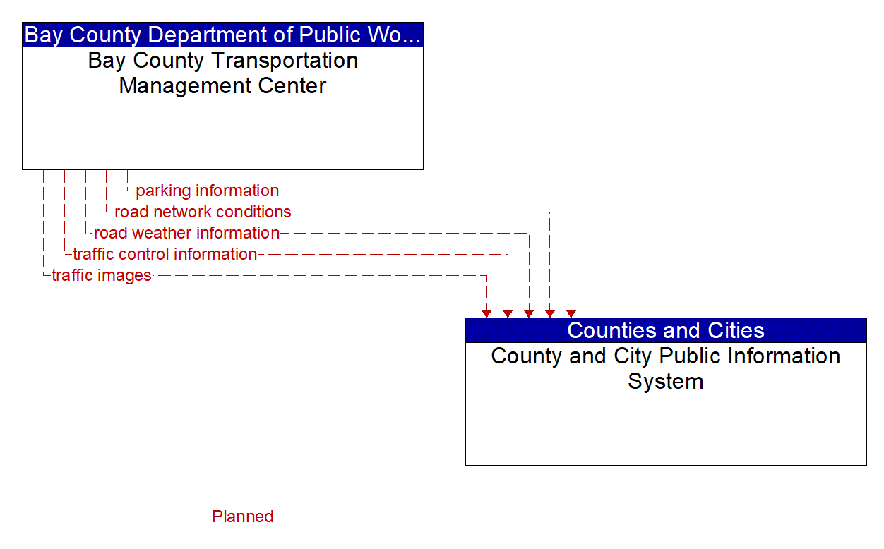 Architecture Flow Diagram: Bay County Transportation Management Center <--> County and City Public Information System