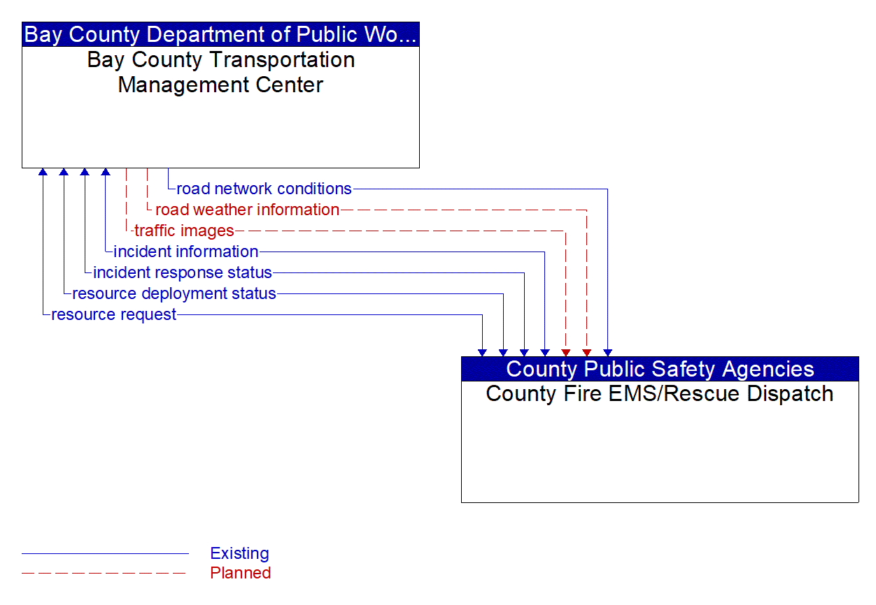 Architecture Flow Diagram: County Fire EMS/Rescue Dispatch <--> Bay County Transportation Management Center