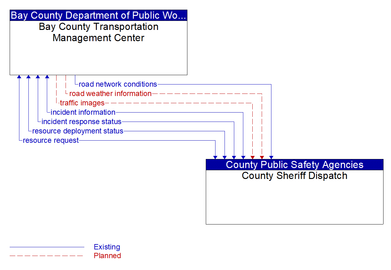 Architecture Flow Diagram: County Sheriff Dispatch <--> Bay County Transportation Management Center