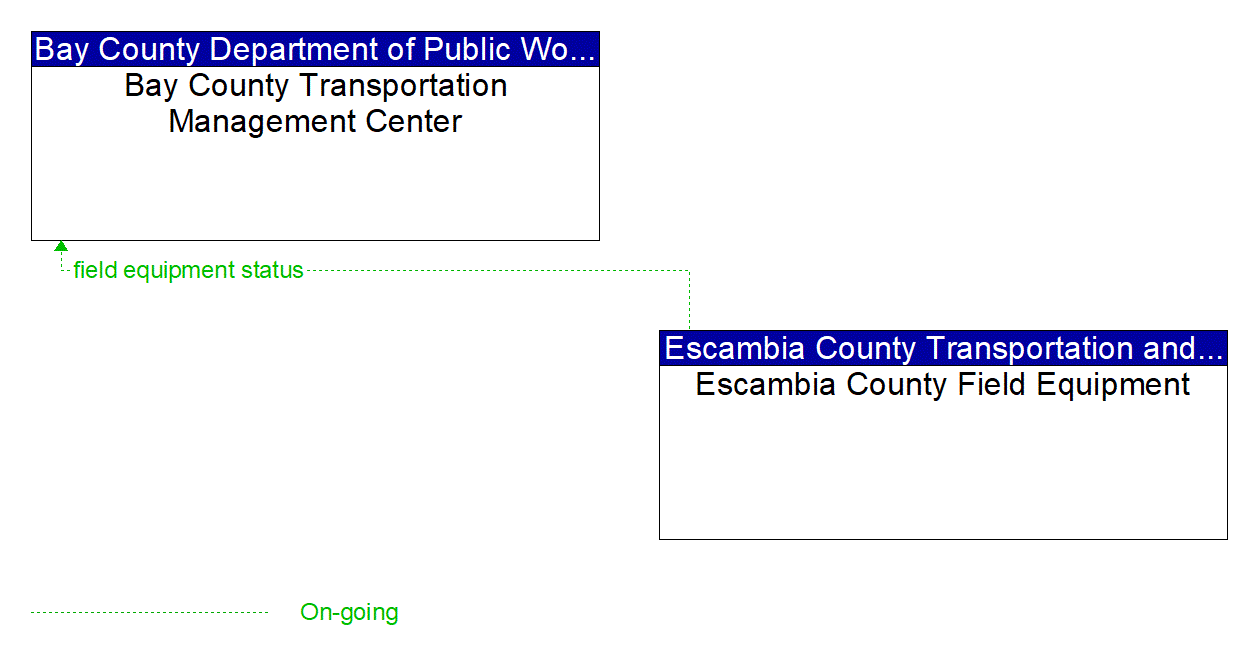 Architecture Flow Diagram: Escambia County Field Equipment <--> Bay County Transportation Management Center