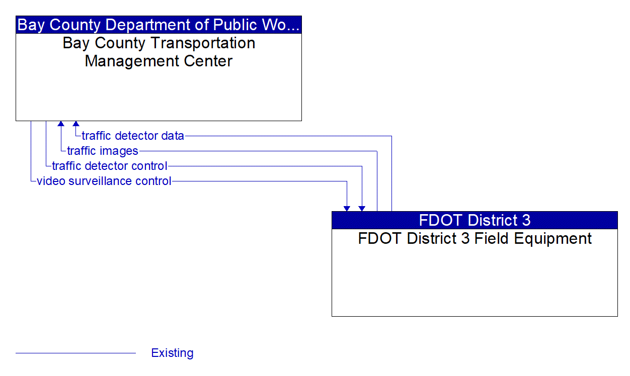 Architecture Flow Diagram: FDOT District 3 Field Equipment <--> Bay County Transportation Management Center