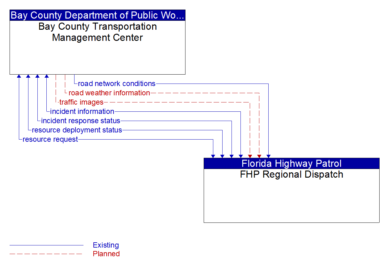 Architecture Flow Diagram: FHP Regional Dispatch <--> Bay County Transportation Management Center