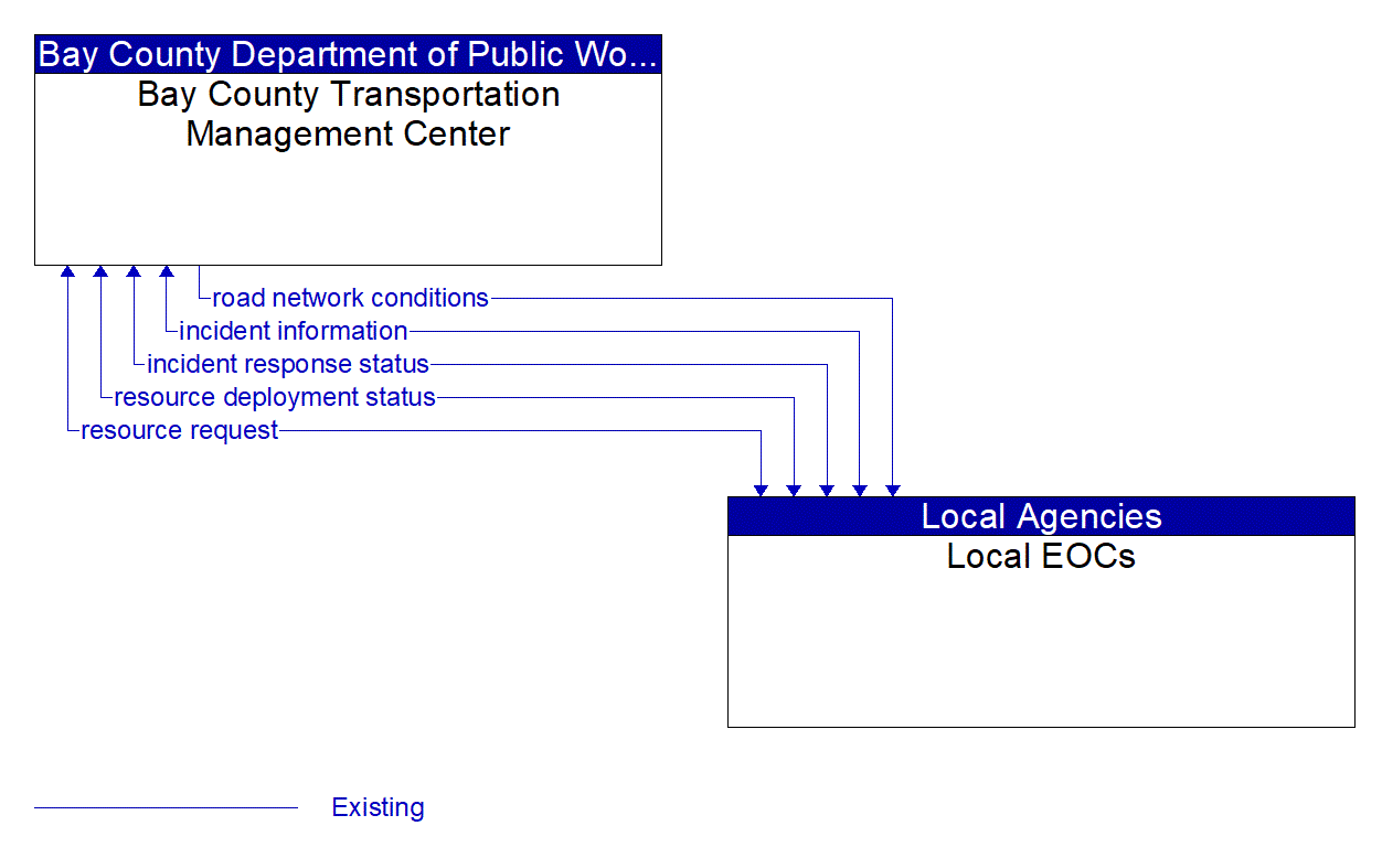 Architecture Flow Diagram: Local EOCs <--> Bay County Transportation Management Center
