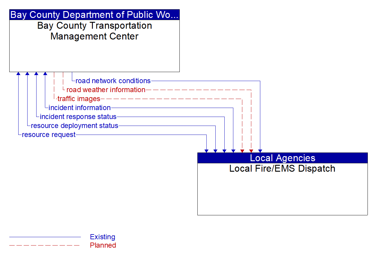 Architecture Flow Diagram: Local Fire/EMS Dispatch <--> Bay County Transportation Management Center